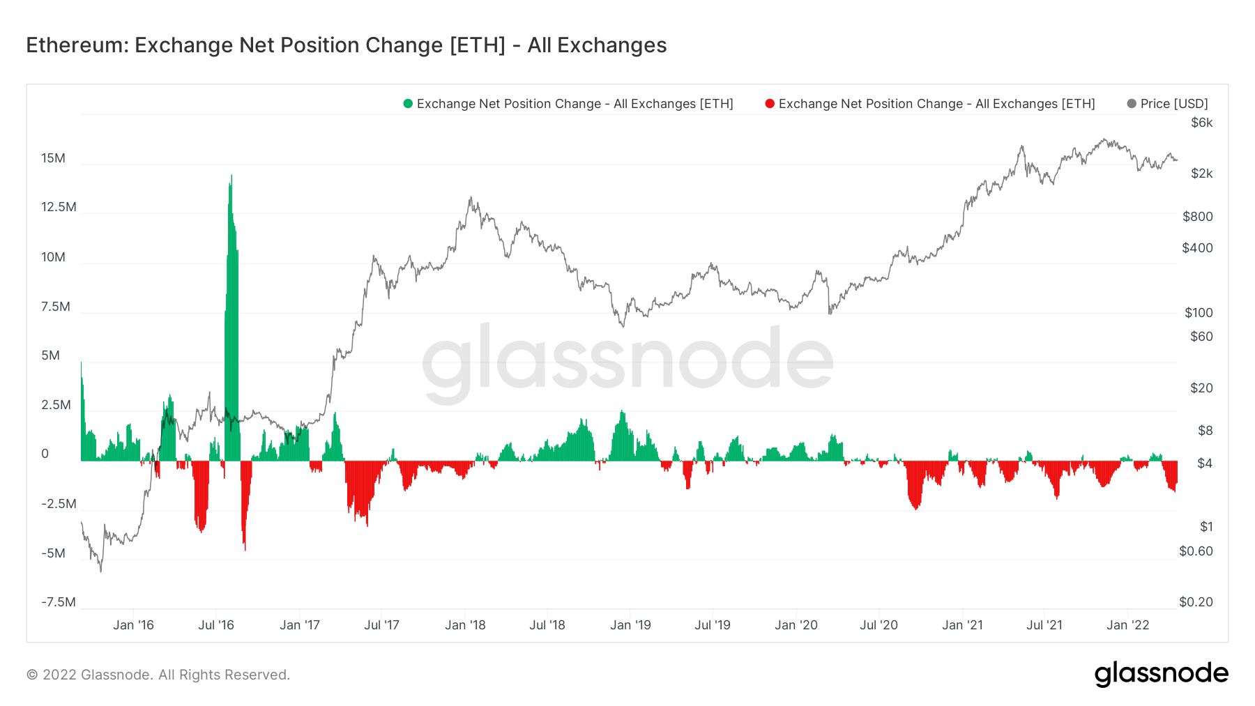 ETH exchange net position flow.